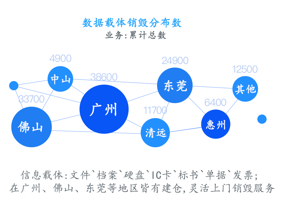 广州销毁公司